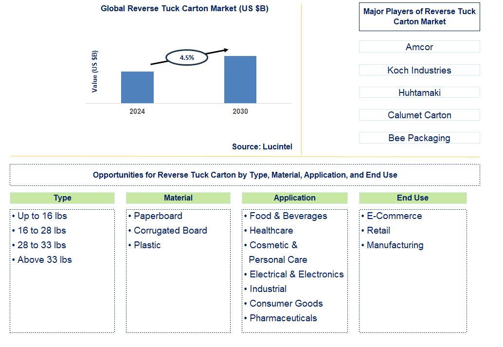 Reverse Tuck Carton Trends and Forecast